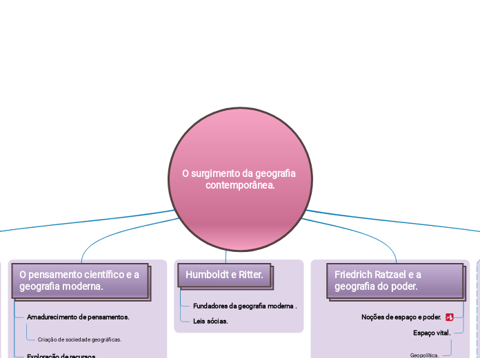 O surgimento da geografia contemporânea...- Mapa Mental