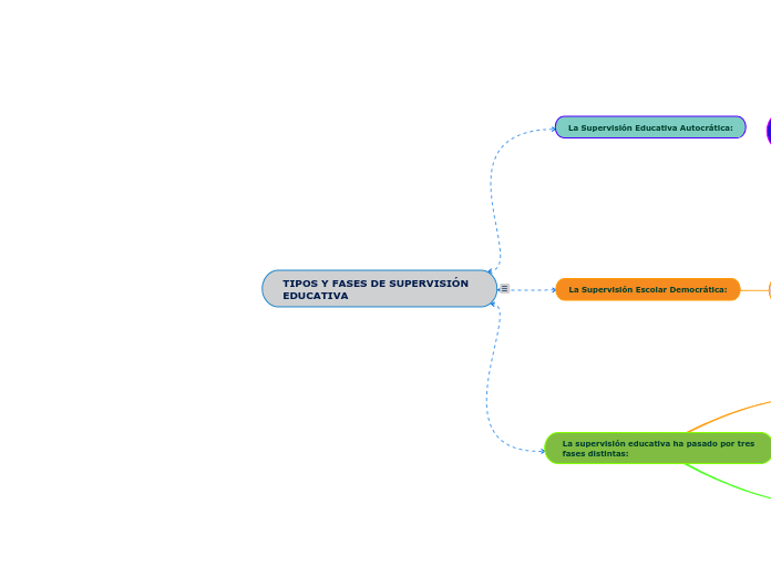 TIPOS Y FASES DE SUPERVISIÓN EDUCATIVA