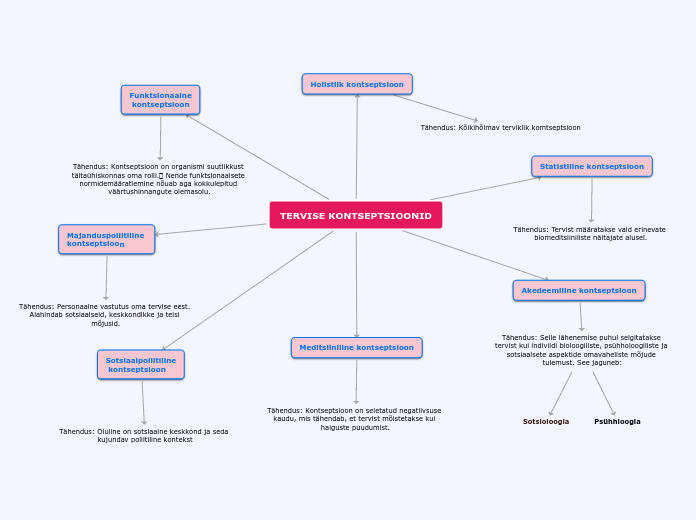 TERVISE KONTSEPTSIOONID - Mind Map