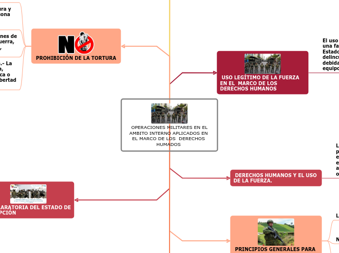  OPERACIONES MILITARES EN EL AMBITO INT...- Mapa Mental