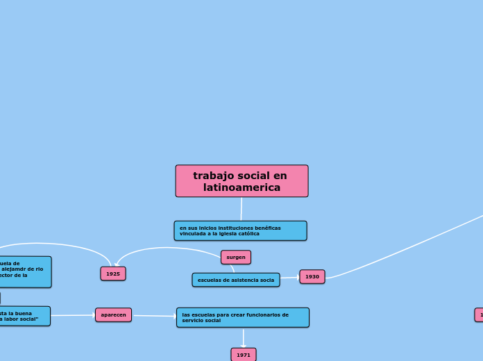 trabajo social en latinoamerica