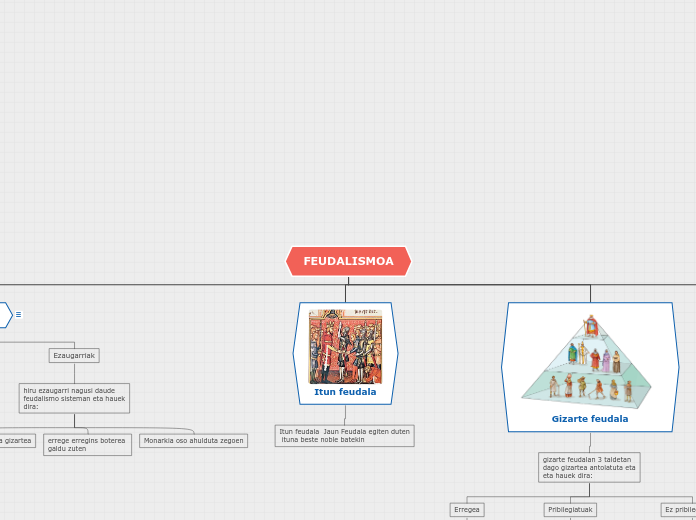 FEUDALISMOA - Mind Map