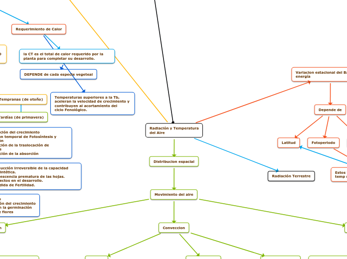 Radiación y Temperatura
del Aire - Mapa Mental