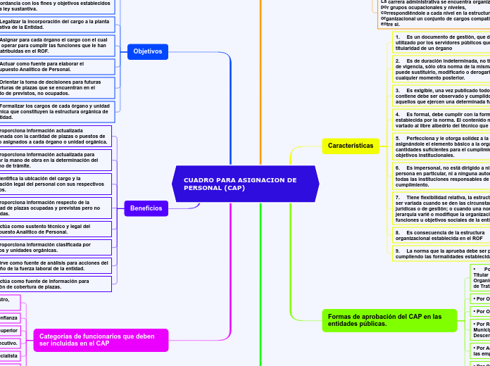 CUADRO PARA ASIGNACION DE PERSONAL (CAP)