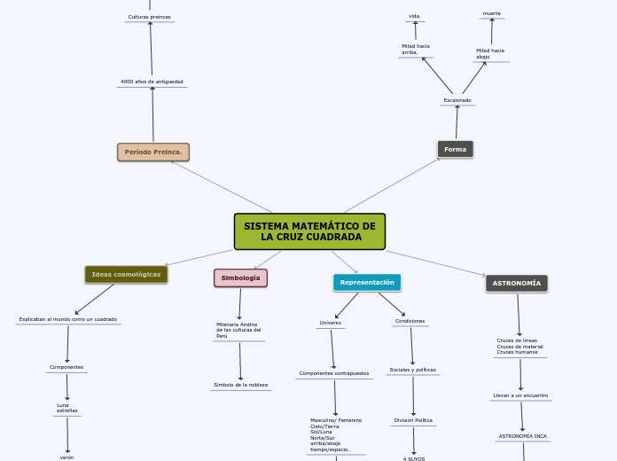 SISTEMA MATEMÁTICO DE
 LA CRUZ CUADRADA - Mapa Mental