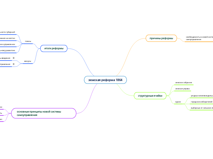 земская реформа 1864