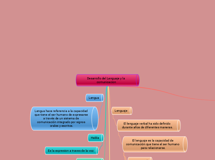 Desarrollo del Lenguaje y la comunicacion