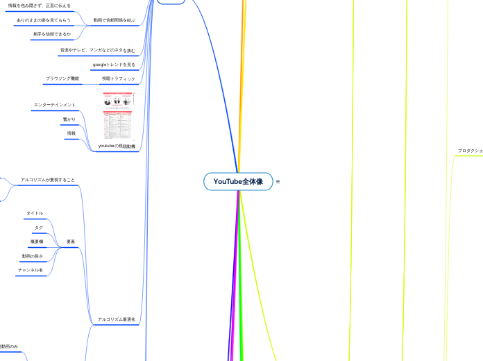 YouTube全体像