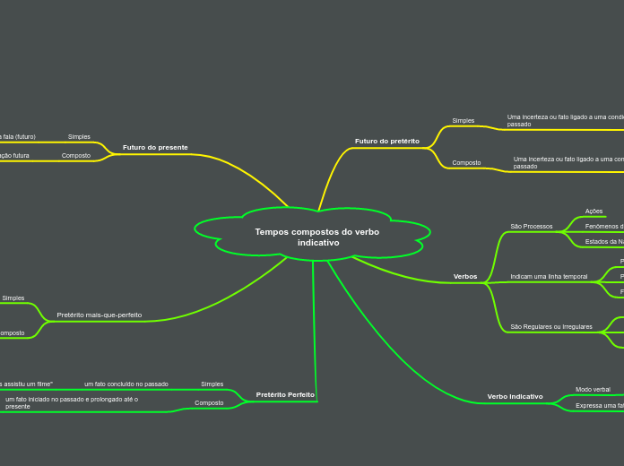 Tempos compostos do verbo indicativo