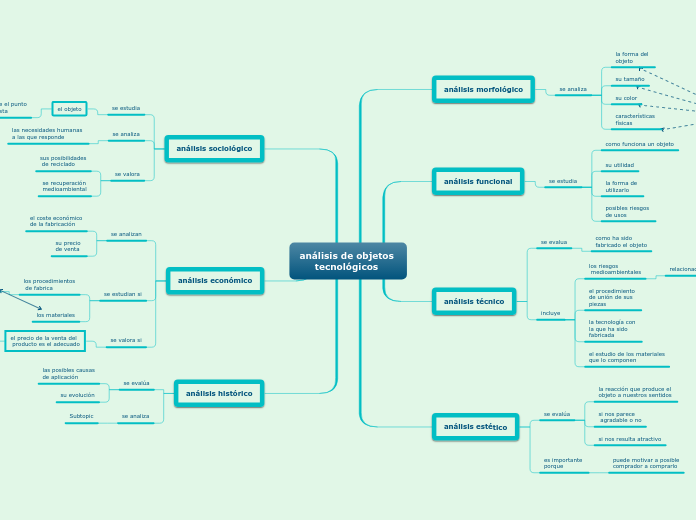 análisis de objetos      tecnológicos