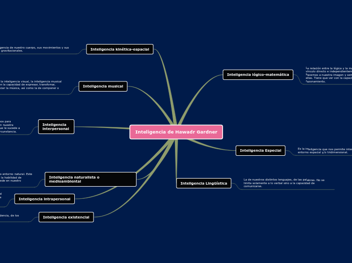 Inteligencia de Hawadr Gardner - Mapa Mental