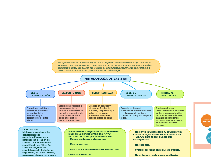 METODOLOGÍA DE LAS 5 Ss