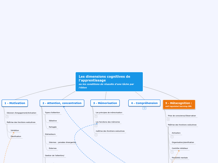 Les dimensions cognitives de l'appren...- Carte Mentale