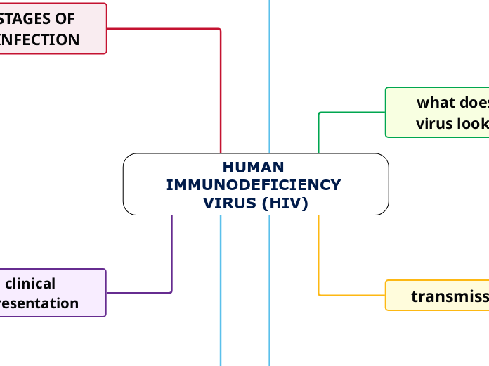 HUMAN IMMUNODEFICIENCY VIRUS (HIV)