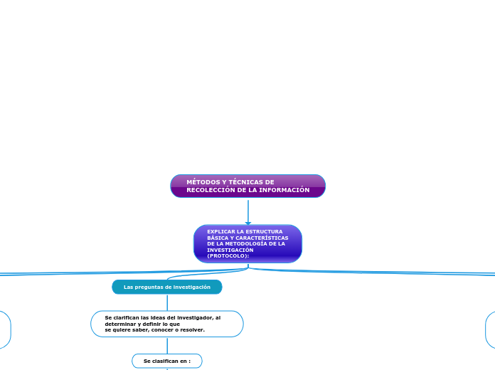 MÉTODOS Y TÉCNICAS DE
RECOLECCIÓN DE LA...- Mapa Mental