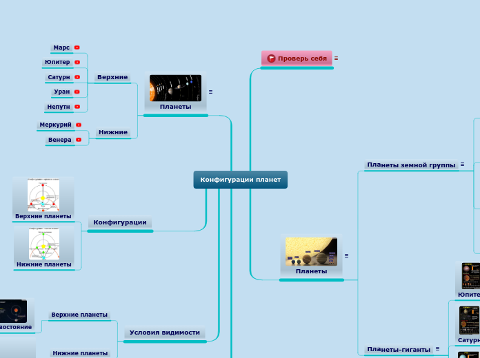 Конфигурации планет - Мыслительная карта