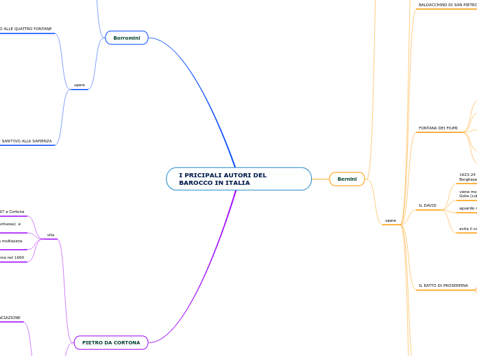 I PRICIPALI AUTORI DEL BAROCCO IN ITALIA
