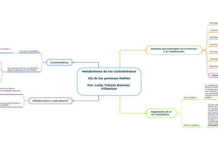 Metabolismo de los CarbohidratosVía de las pentosas fosfato Por: Leidy Yohana Ramírez Villamizar