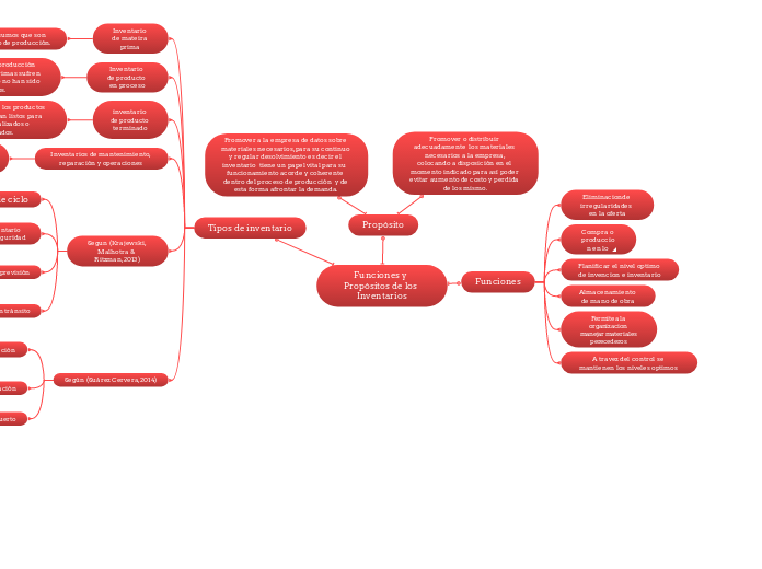 Funciones y Propósitos de los Inventarios