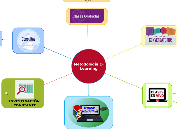 Metodología E-Learning