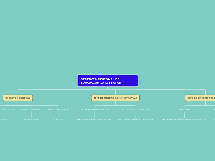 GERENCIA REGIONAL DE EDUCACIÓN LA LIBER...- Mapa Mental