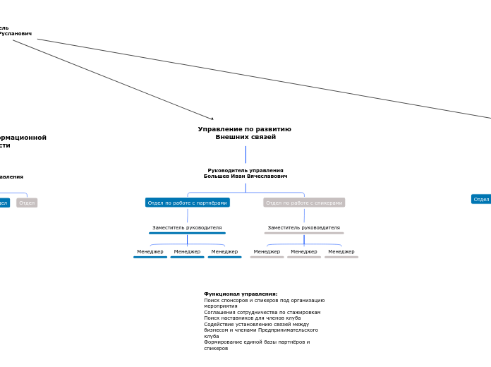 Управление по развитию Внешних связей