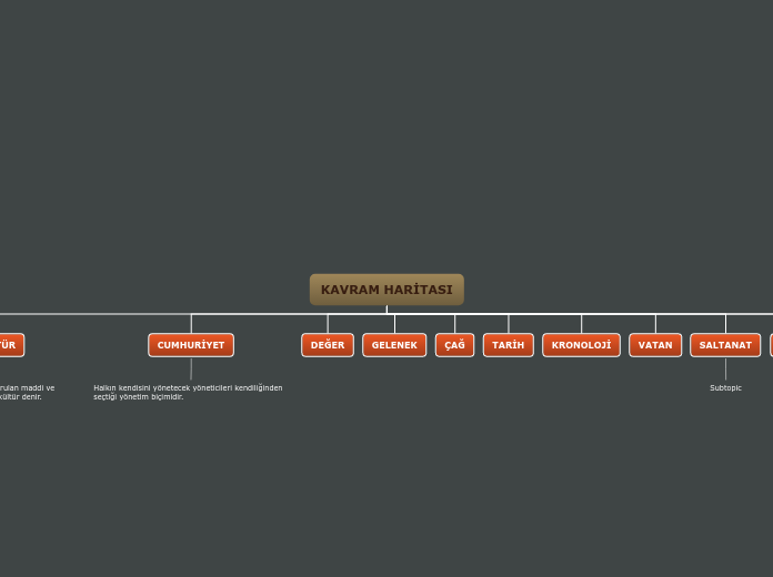 KAVRAM HARİTASI - Mind Map