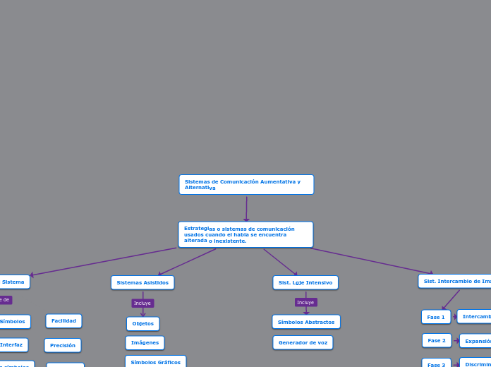 Sistemas de Comunicación Aumentativa y ...- Mapa Mental