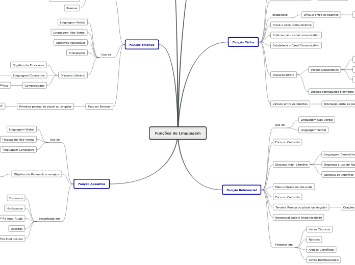 Funções de Linguagem