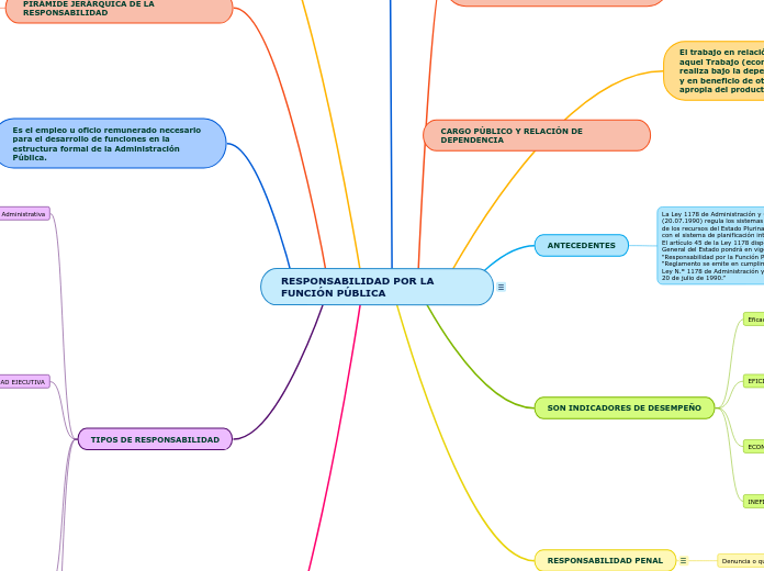 RESPONSABILIDAD POR LA FUNCIÓN PÚBLICA - Mapa Mental