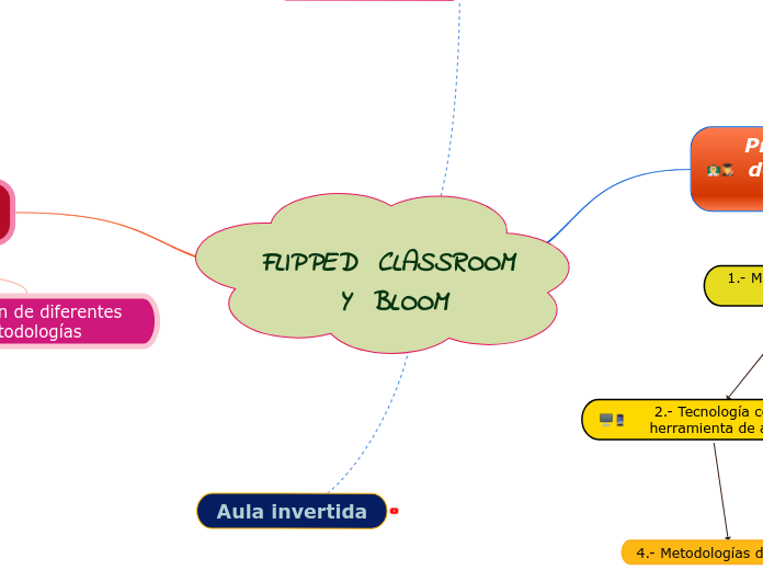 FLIPPED  CLASSROOM   Y  BLOOM