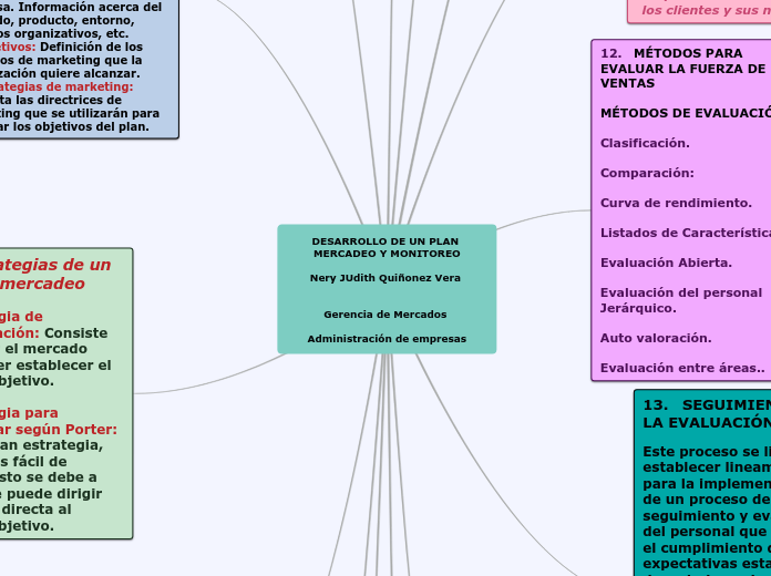 DESARROLLO DE UN PLAN MERCADEO Y MONITO...- Mapa Mental