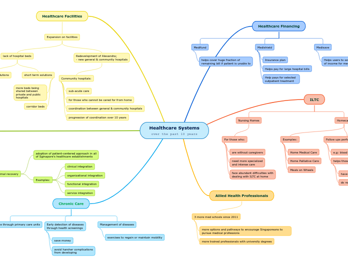 Healthcare Systems
over the past 10 years - Mind Map