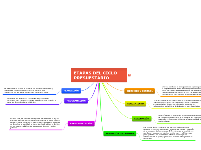 ETAPAS DEL CICLO PRESUESTARIO