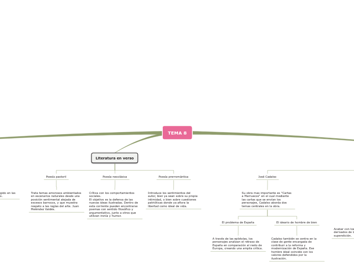 Sample Mind Map