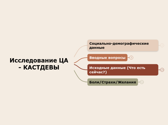 Исследование ЦА
- КАСТДЕВЫ - Мыслительная карта