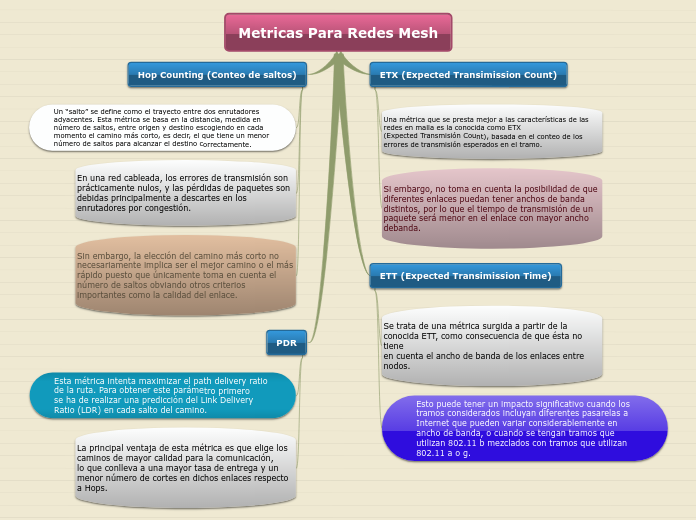 Metricas Para Redes Mesh - Mapa Mental