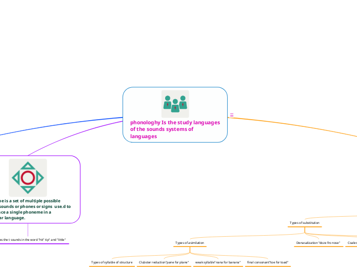 phonologhy Is the study languages  of the ...- Mind Map