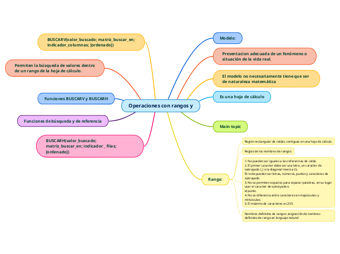 Operaciones con rangos y - Mapa Mental