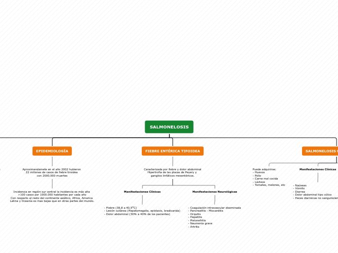 SALMONELOSIS - Mapa Mental