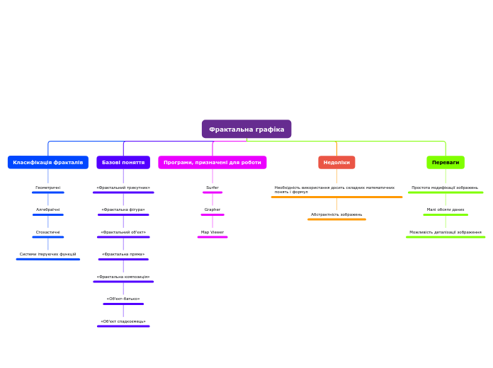 Фрактальна графіка - Мыслительная карта