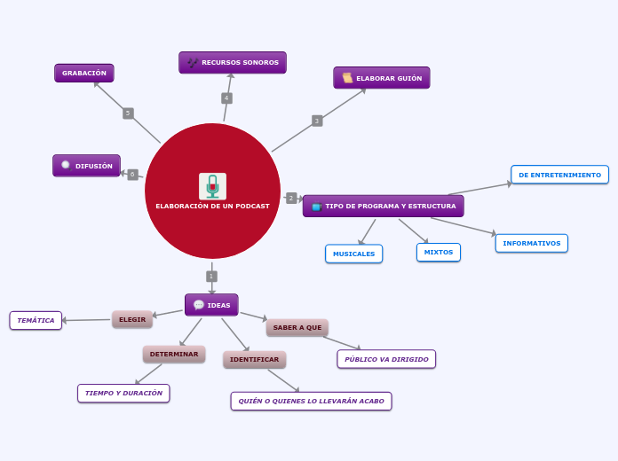ELABORACIÓN DE UN PODCAST