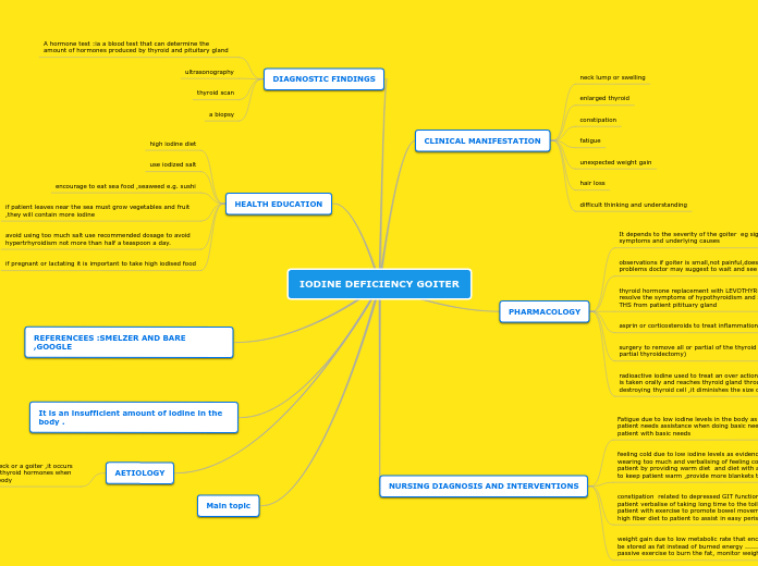 IODINE DEFICIENCY GOITER - Mind Map