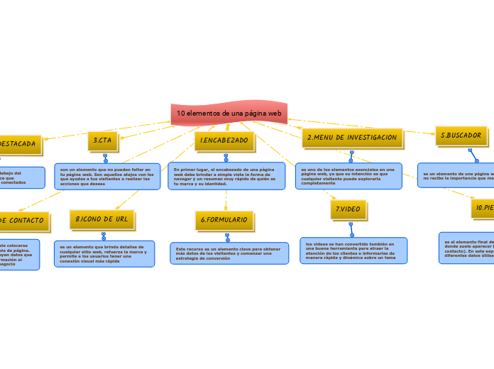 10 elementos de una página web