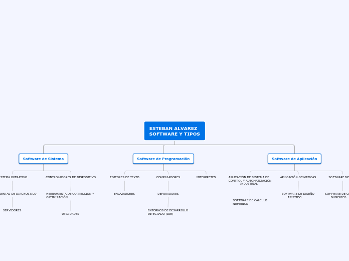 ESTEBAN ALVAREZ 
SOFTWARE Y TIPOS - Mapa Mental