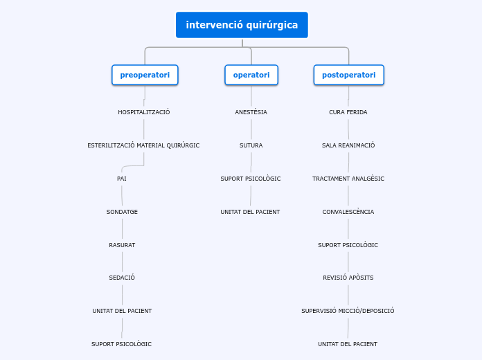 intervenció quirúrgica - Mapa Mental