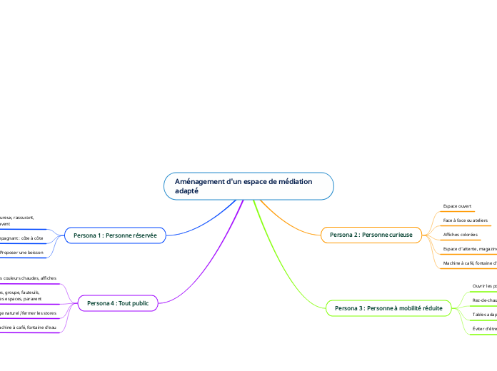 Aménagement d'un espace de médiation adapté