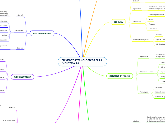 ELEMENTOS TECNOLÓGICOS DE LA INDUSTRIA 4.0