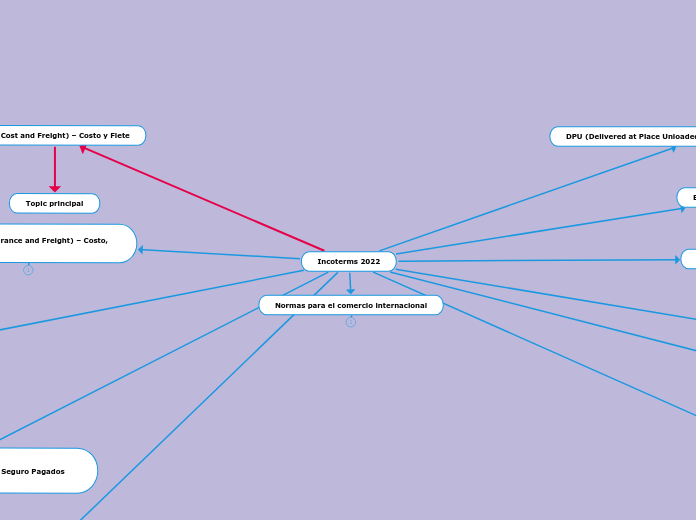 Incoterms 2022 - Mapa Mental