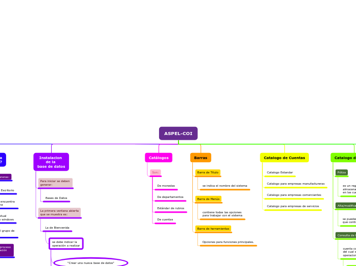 Organigrama arbol